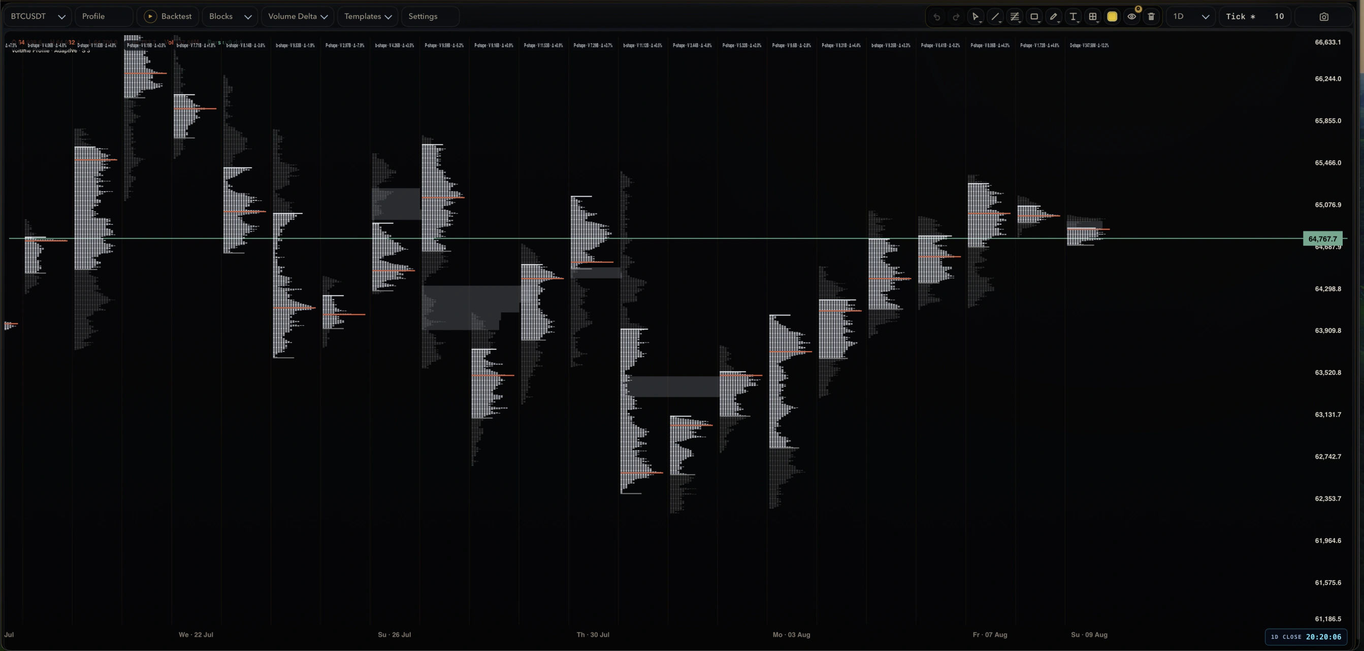Current AXIS Volume Profile chart