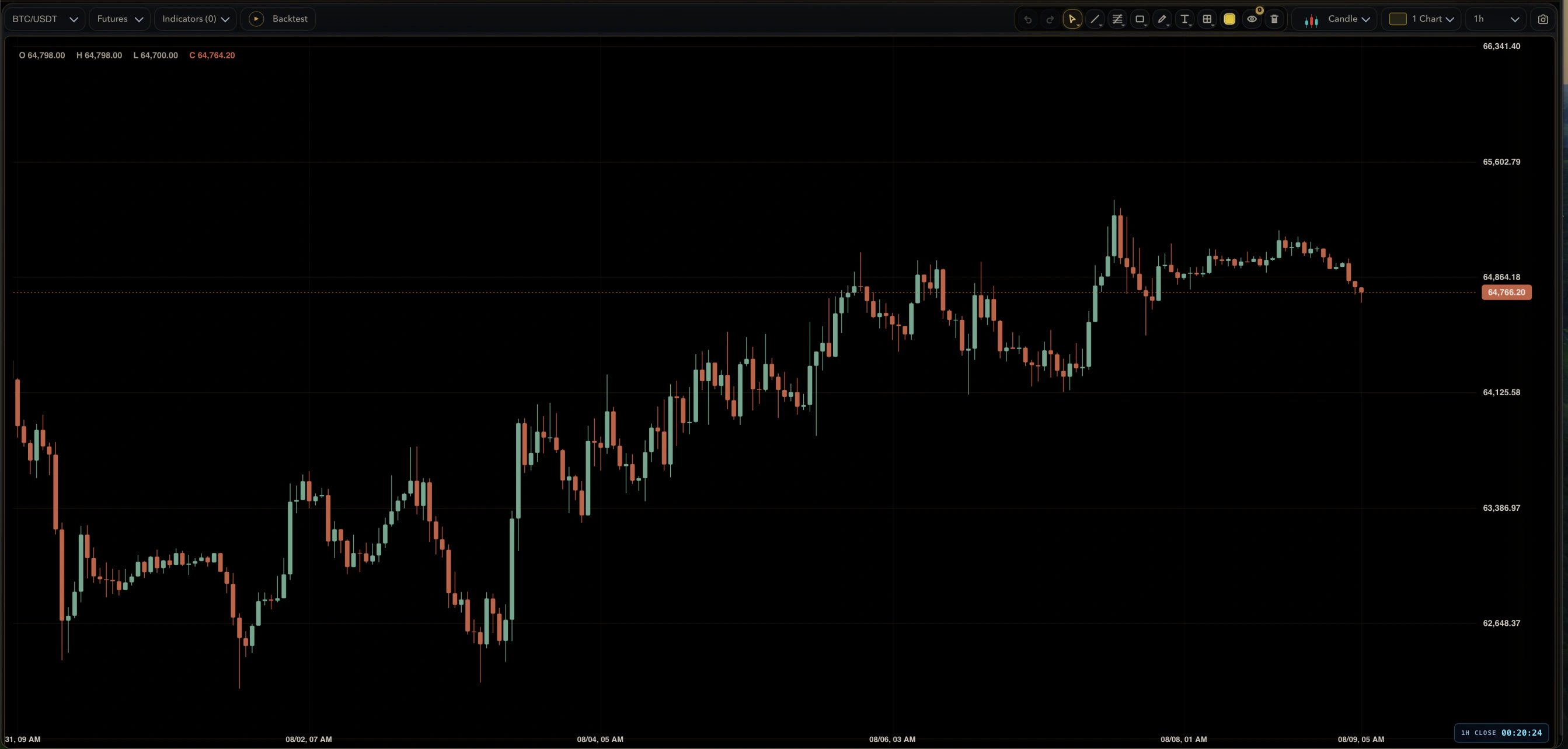 Current AXIS Price Chart