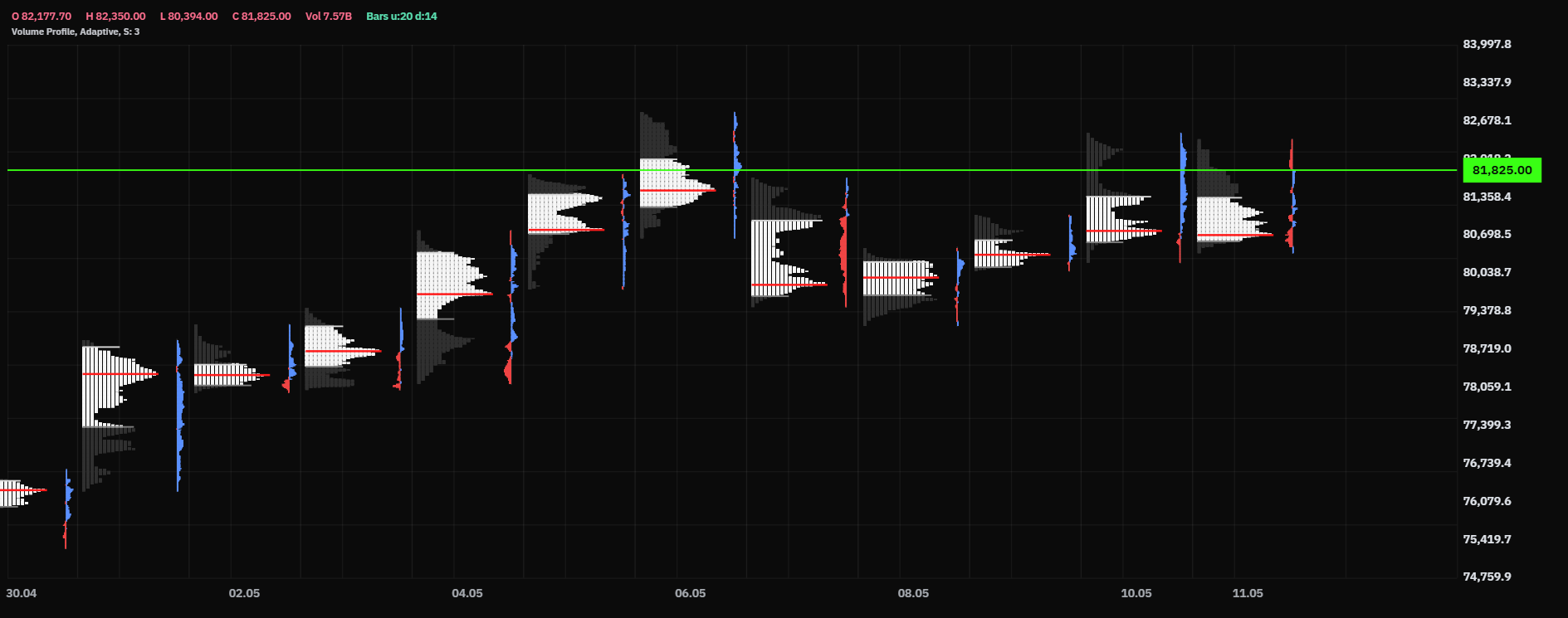 AXIS market profile chart