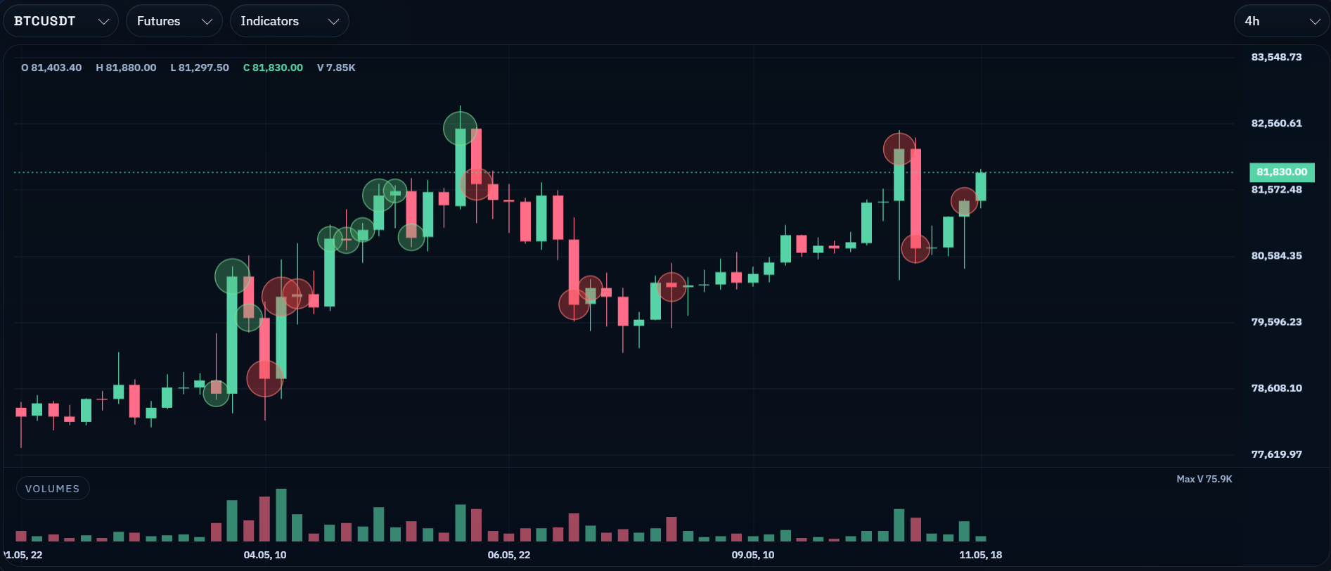 AXIS execution chart with volume bubbles